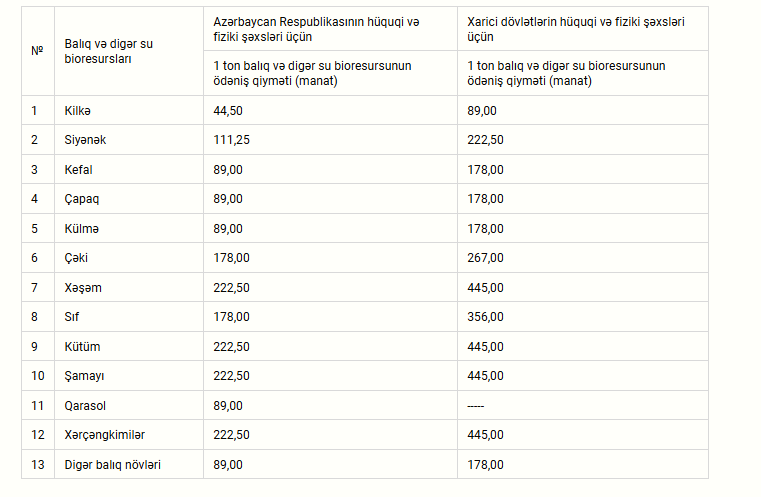 Balıq və digər su bioresurslarının ovu üçün kvota bölgüsü təsdiqləndi 